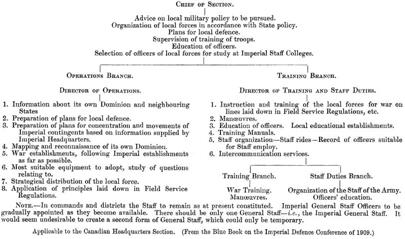[Arrangements and Duties of a Local Headquarters Section of the Imperial General Staff]